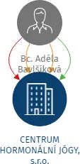 CENTRUM HORMONÁLNÍ JÓGY, s.r.o., IČO: 05753431: vizualizace vztahů osob a společností