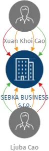 SEBKA BUSINESS s.r.o., IČO: 05792304: vizualizace vztahů osob a společností