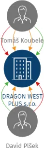 DRAGON WEST PLUS s.r.o., IČO: 05785642: vizualizace vztahů osob a společností