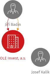 OLE Invest, a.s., IČO: 05793556: vizualizace vztahů osob a společností