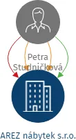 AREZ nábytek s.r.o., IČO: 05797870: vizualizace vztahů osob a společností