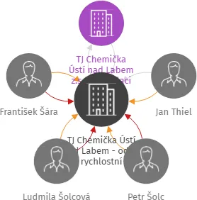 TJ Chemička Ústí nad Labem - oddíl rychlostní kanoistika p.s.- v likvidaci, IČO: 05780853: vizualizace vztahů osob a společností