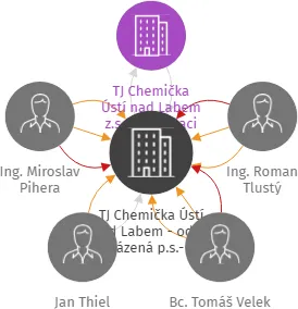 TJ Chemička Ústí nad Labem - oddíl házená p.s.- v likvidaci, IČO: 05786428: vizualizace vztahů osob a společností