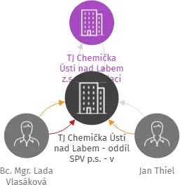 TJ Chemička Ústí nad Labem - oddíl SPV p.s. - v likvidaci, IČO: 05786801: vizualizace vztahů osob a společností