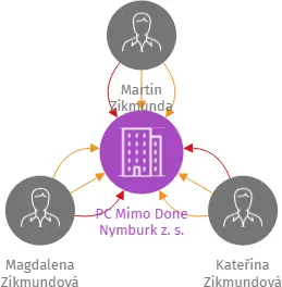 PC Mimo Done Nymburk z. s., IČO: 05731348: vizualizace vztahů osob a společností