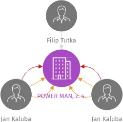POWER MAN, z. s., IČO: 05750512: vizualizace vztahů osob a společností