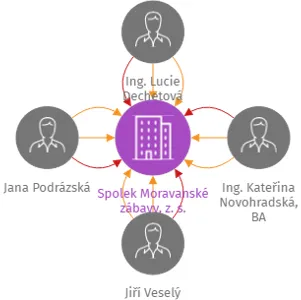 Spolek Moravanské zábavy, z. s., IČO: 05753635: vizualizace vztahů osob a společností