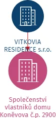 Společenství vlastníků domu Koněvova č.p. 2900, IČO: 05770262: vizualizace vztahů osob a společností
