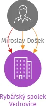 Rybářský spolek Vedrovice, IČO: 05767547: vizualizace vztahů osob a společností