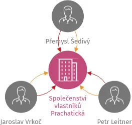 Společenství vlastníků Prachatická 1304/25 České Budějovice, IČO: 05776007: vizualizace vztahů osob a společností