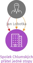 Spolek Chlumských přátel jedné stopy, IČO: 05789711: vizualizace vztahů osob a společností