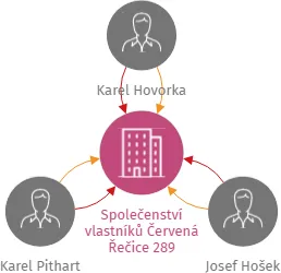 Společenství vlastníků Červená Řečice 289, IČO: 05783089: vizualizace vztahů osob a společností