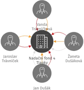 Nadační fond 4 Tlapky, IČO: 05767652: vizualizace vztahů osob a společností