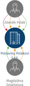 Potraviny Polákovi s.r.o., IČO: 05800242: vizualizace vztahů osob a společností
