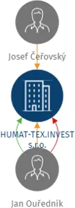 HUMAT-TEX.INVEST s.r.o., IČO: 05800510: vizualizace vztahů osob a společností