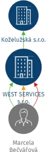 WEST SERVICES s.r.o., IČO: 05800595: vizualizace vztahů osob a společností