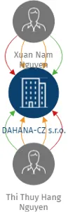 DAHANA-CZ s.r.o., IČO: 05803136: vizualizace vztahů osob a společností