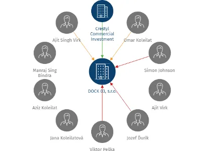 DOCK 03, s.r.o., IČO: 05801087: vizualizace vztahů osob a společností