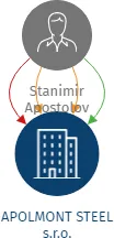 APOLMONT STEEL s.r.o., IČO: 05802415: vizualizace vztahů osob a společností