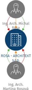 Vizualizace vztahů osob a společností - ROSA - ARCHITEKT s.r.o.