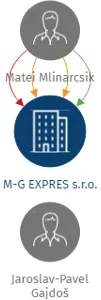 M-G EXPRES s.r.o., IČO: 05804779: vizualizace vztahů osob a společností