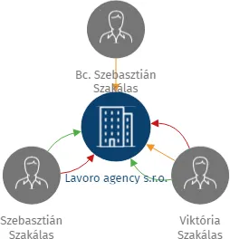 Lavoro agency s.r.o., IČO: 05807026: vizualizace vztahů osob a společností