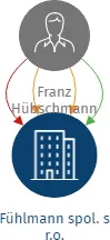 Fühlmann spol. s r.o., IČO: 05802849: vizualizace vztahů osob a společností