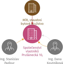 Společenství vlastníků Prušánecká 10, Brno, IČO: 05807972: vizualizace vztahů osob a společností