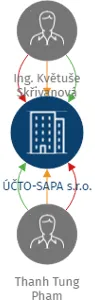 ÚČTO-SAPA s.r.o., IČO: 05810396: vizualizace vztahů osob a společností