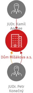 Dům Mišákova a.s., IČO: 05803195: vizualizace vztahů osob a společností
