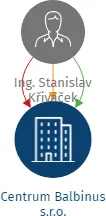 Centrum Balbinus s.r.o., IČO: 05814871: vizualizace vztahů osob a společností