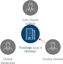Tussilago s.r.o. v likvidaci, IČO: 05815088: vizualizace vztahů osob a společností