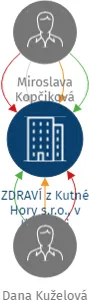 ZDRAVÍ z Kutné Hory s.r.o., v likvidaci, IČO: 05815398: vizualizace vztahů osob a společností
