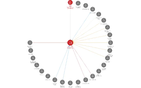 Pardubická Rozvojová, a.s., IČO: 05815614: vizualizace vztahů osob a společností