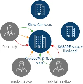 RevizeVM & 1bozp s.r.o., IČO: 05816122: vizualizace vztahů osob a společností
