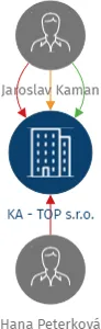 KA - TOP s.r.o., IČO: 05816688: vizualizace vztahů osob a společností