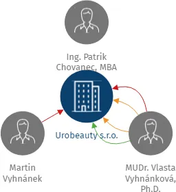 Urobeauty s.r.o., IČO: 05817081: vizualizace vztahů osob a společností
