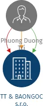 Vizualizace vztahů osob a společností - TT & BAONGOC s.r.o.
