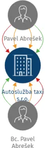 Autoslužba taxi s.r.o., IČO: 05823196: vizualizace vztahů osob a společností