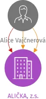 ALIČKA, z.s., IČO: 05802113: vizualizace vztahů osob a společností