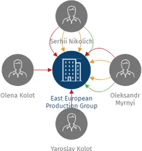 Vizualizace vztahů osob a společností - East European Production Group s.r.o.