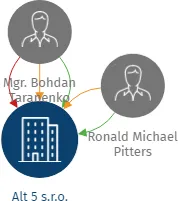 Alt 5 s.r.o., IČO: 05823790: vizualizace vztahů osob a společností