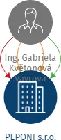 PEPONI s.r.o., IČO: 05824907: vizualizace vztahů osob a společností