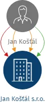 Jan Košťál s.r.o., IČO: 05825695: vizualizace vztahů osob a společností