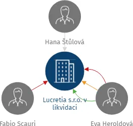 Lucretia s.r.o. v likvidaci, IČO: 05825725: vizualizace vztahů osob a společností