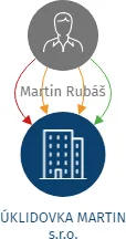 ÚKLIDOVKA MARTIN s.r.o., IČO: 05828856: vizualizace vztahů osob a společností