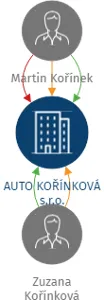 AUTO KOŘÍNKOVÁ s.r.o., IČO: 05830419: vizualizace vztahů osob a společností