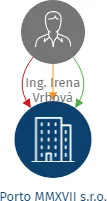 Porto MMXVII s.r.o., IČO: 05830605: vizualizace vztahů osob a společností