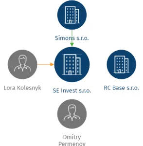 SE Invest s.r.o., IČO: 05828589: vizualizace vztahů osob a společností