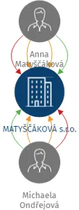 MATYŠČÁKOVÁ s.r.o., IČO: 05834431: vizualizace vztahů osob a společností